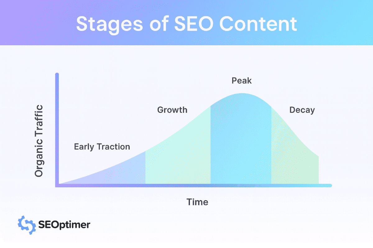 Étapes du contenu SEO