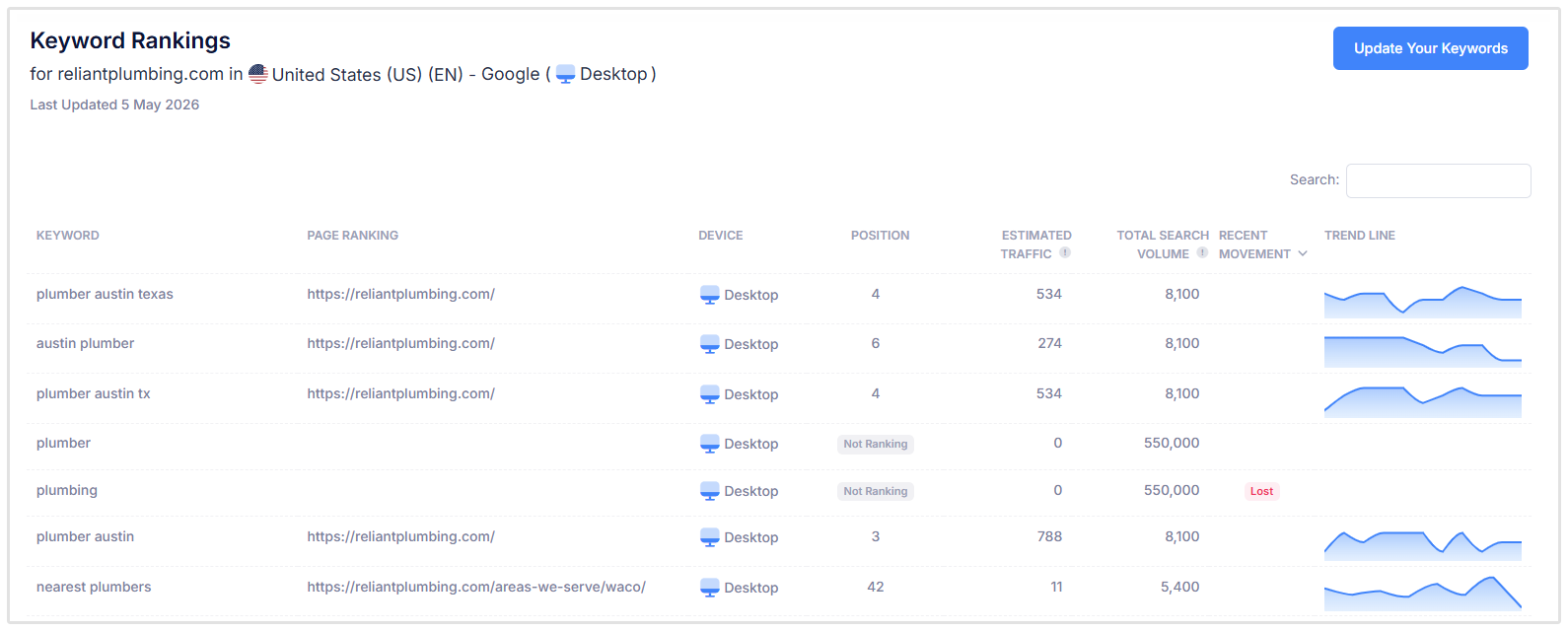 Keyword tracking dashboard